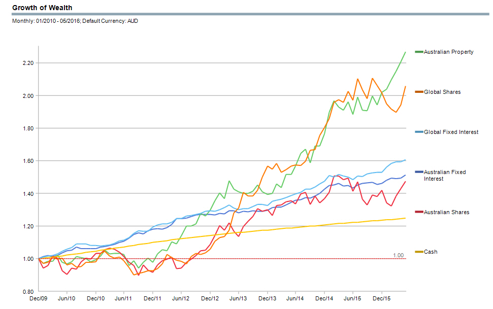 Growth of Wealth Financial Planning Dealer Group