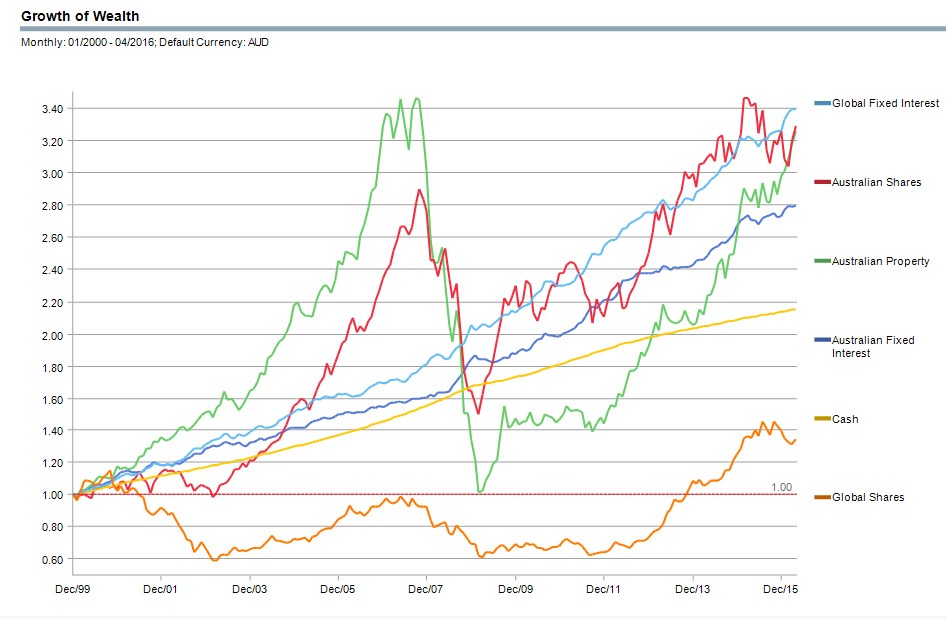 Growth of Asset Classes privately Owned AFSL