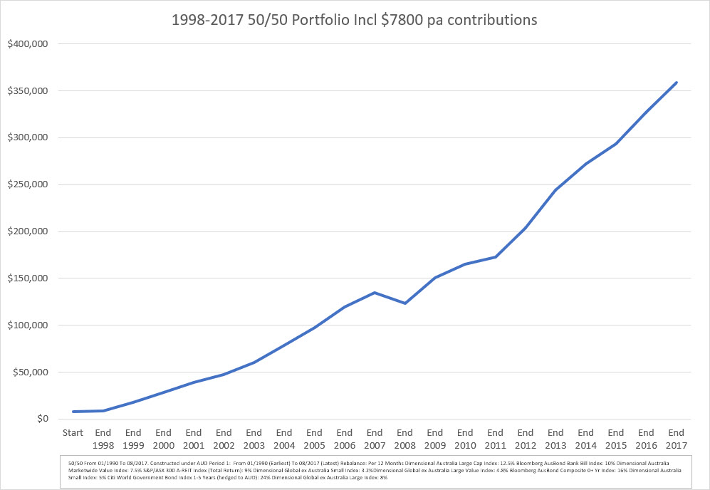 20 year portfolio 50/50