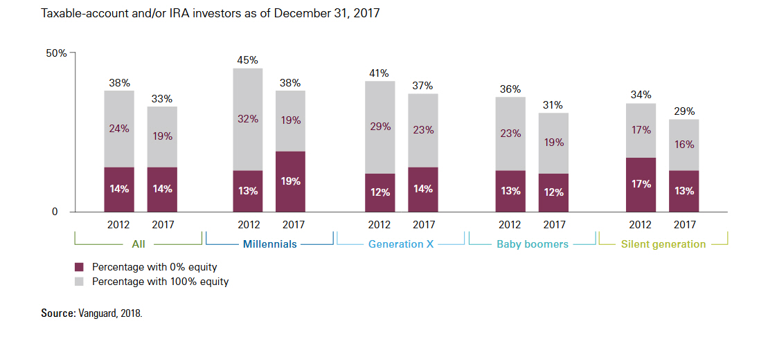 vanguard investor asset allocation